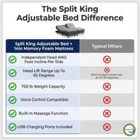 Split King Adjustable Bed Frame and 14" Memory Foam Mattress in Box, Independent Head and Foot Incline Electric Bed with Massage, Voice Control, 0 Gravity/Anti-Snore, USB Ports, Adjustable Legs — Comparison